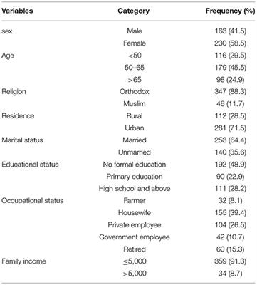 Stroke Related Knowledge, Prevention Practices and Associated Factors Among Hypertensive Patients at University of Gondar Comprehensive Specialized Hospital, Northwest Ethiopia, 2021